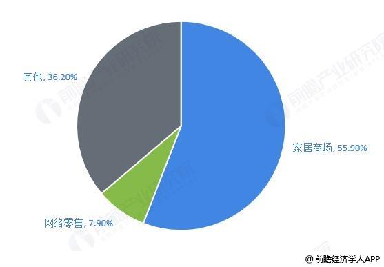 全球咨询公司弗若斯特沙利文数据显示,2018年我国家居商品电商销售额